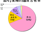 2014衆院選　実際の議席占有率