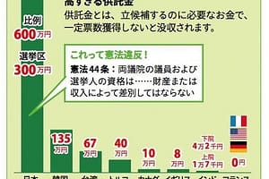 世界一高い日本の選挙供託金