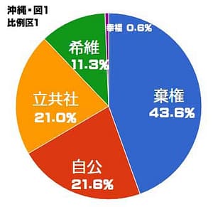 沖縄選挙区　比例グラフ２