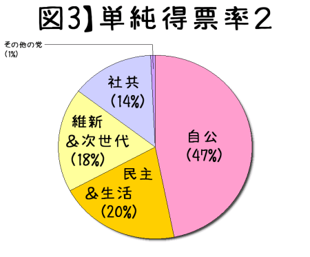 2014衆院選の単純得票率グループ別