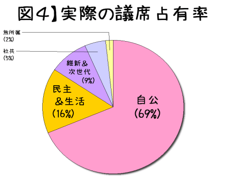 2014衆院選　実際の議席占有率