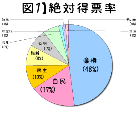 2014衆院選の絶対得票率