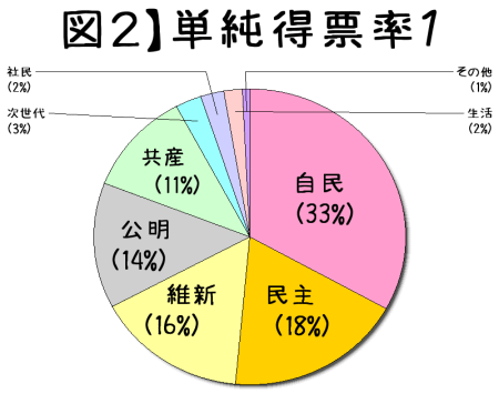 2014衆院選の単純得票率