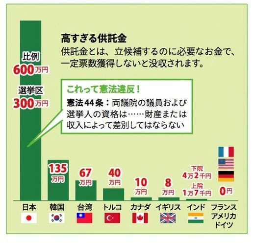 世界一高い日本の選挙供託金