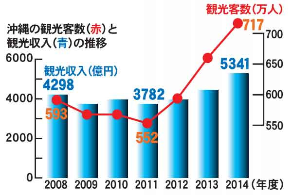 沖縄の観光客数と観光収入の推移