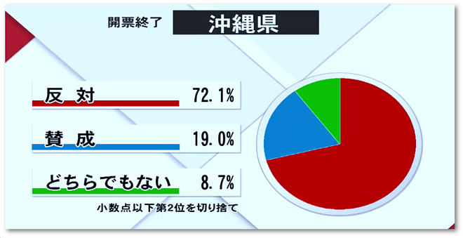 沖縄県民投票結果