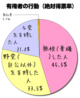 09年都議選における与野党の絶対得票率