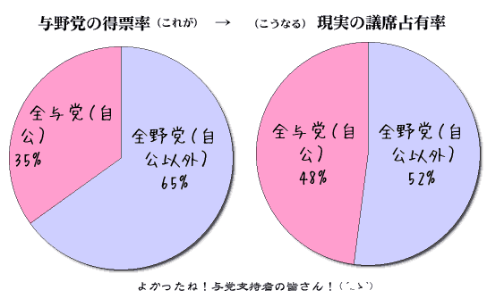 09年都議選における与野党の得票率と議席占有率