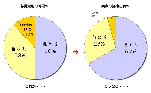 09年衆院選における各党別の得票と議席占有率