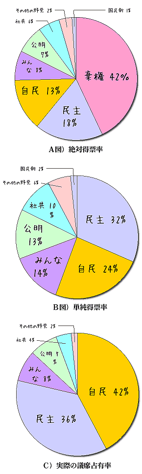 2010参院選各党得票数の分析